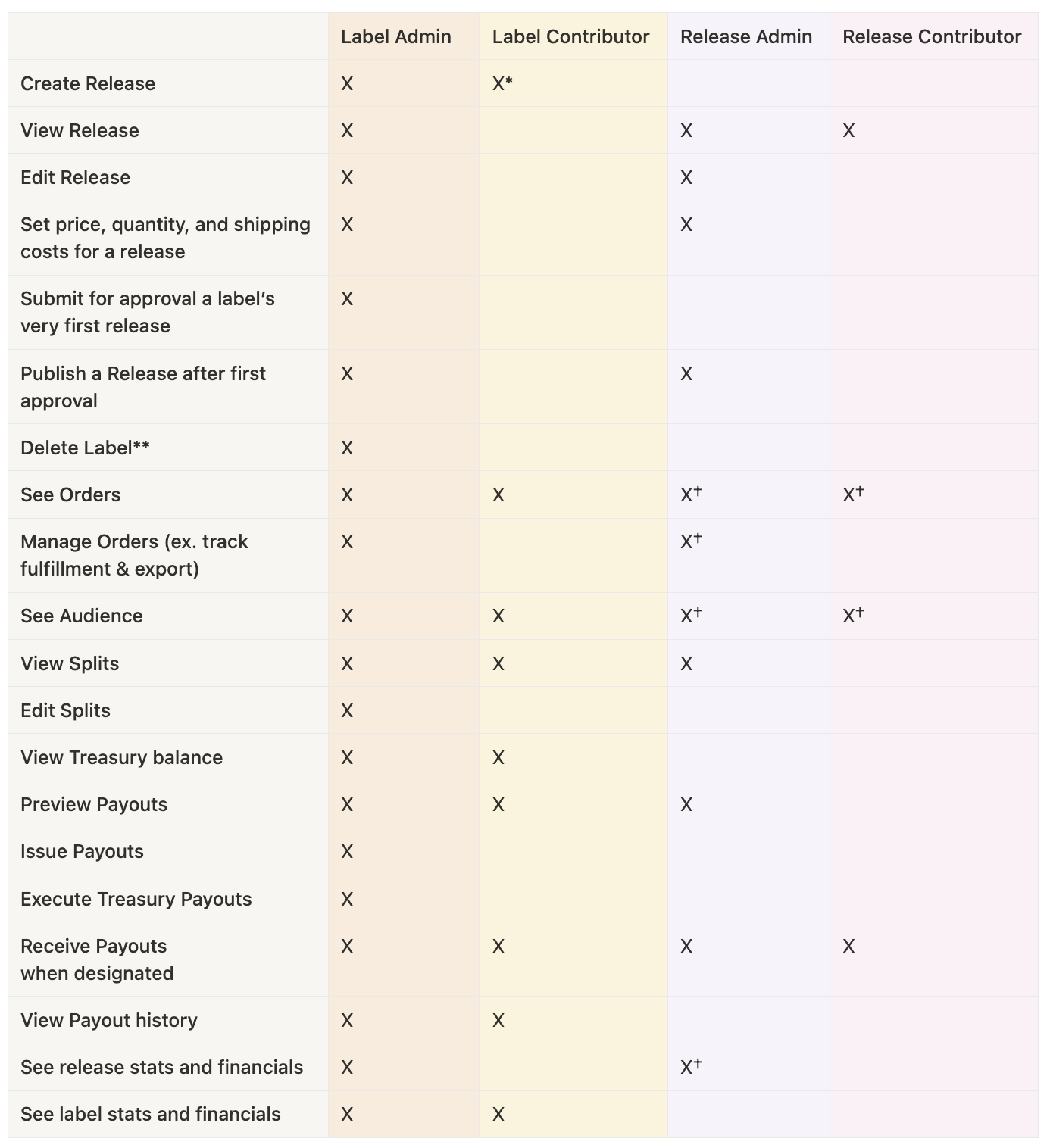 user roles and access matrix 05012025